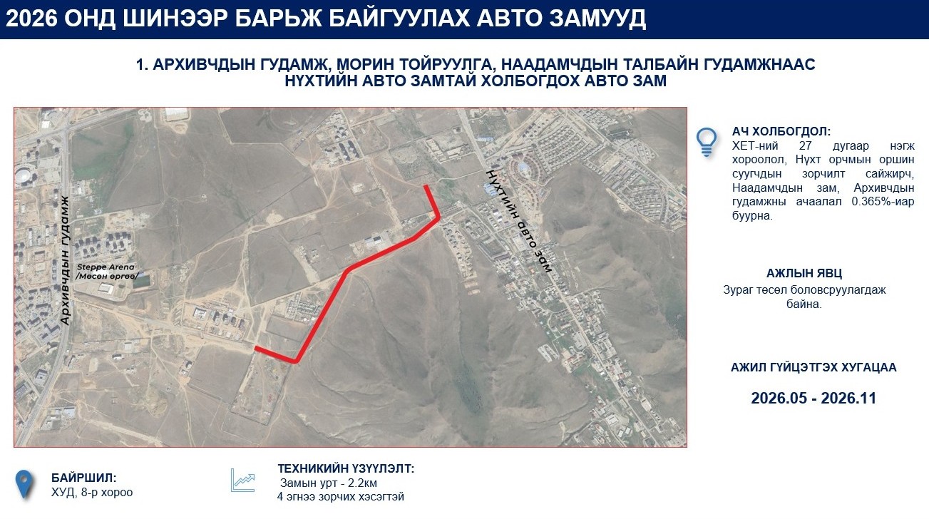 Баянгол, Баянзүрх, Сүхбаатар, Сонгинохайрхан, Хан-Уул дүүрэгт зам тавих байршлууд