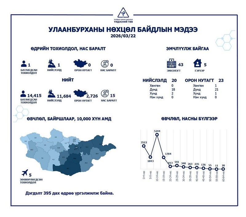 ХӨСҮТ: Улаанбурхан өвчнөөр 43 хүн эмнэлэгт хэвтэн эмчлүүлж байна