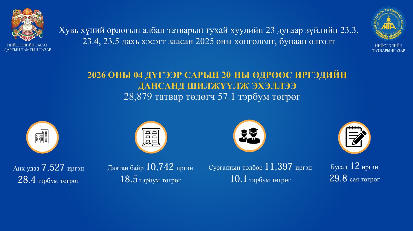 Орон сууц, оюутны сургалтын төлбөрийн буцаан олголтыг иргэдийн дансанд шилжүүлж эхэллээ